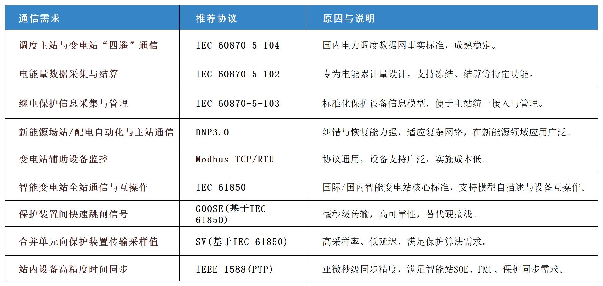 电力行业通讯协议详解